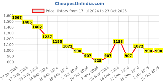 tatacliq.com Pantaloons Baby Red Printed Full Sleeves Jacket pantaloons baby Price History Graph from 17 Jul 2024 to 23 Oct 2025