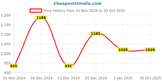 tatacliq.com Pantaloons Baby Rose Pink Embroidered Full Sleeves Jacket pantaloons baby Price History Graph from 25 Nov 2024 to 29 Oct 2025