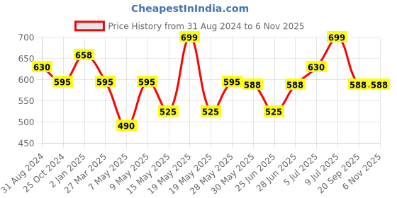 tatacliq.com Pantaloons Baby Rust & Blue Cotton Chequered Full Sleeves Shirt pantaloons baby Price History Graph from 31 Aug 2024 to 3 Nov 2025