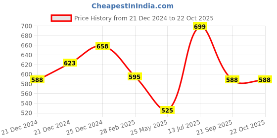 tatacliq.com Pantaloons Baby Rust & Blue Cotton Chequered Full Sleeves Shirt pantaloons baby Price History Graph from 21 Dec 2024 to 21 Oct 2025