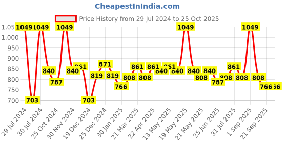 tatacliq.com Pantaloons Baby Sachet Pink Applique Dress pantaloons baby Price History Graph from 29 Jul 2024 to 22 Oct 2025