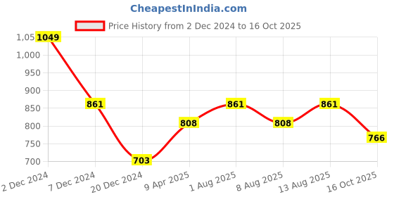 tatacliq.com Pantaloons Baby Sachet Pink Applique Dress pantaloons baby Price History Graph from 2 Dec 2024 to 16 Oct 2025