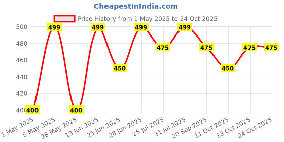tatacliq.com Pantaloons Baby Sachet Pink Dress pantaloons baby Price History Graph from 1 May 2025 to 23 Oct 2025