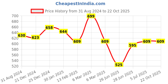 tatacliq.com Pantaloons Baby Sky Blue Printed T-Shirt with Dungaree pantaloons baby Price History Graph from 31 Aug 2024 to 22 Oct 2025