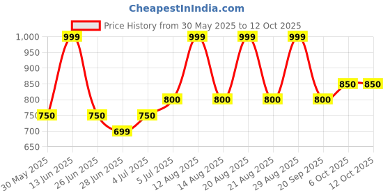 tatacliq.com Pantaloons Baby Snow White Coordinate Set pantaloons baby Price History Graph from 30 May 2025 to 11 Oct 2025
