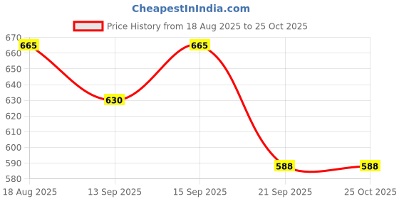 tatacliq.com Pantaloons Baby Teal Blue Cotton Printed Dress pantaloons baby Price History Graph from 18 Aug 2025 to 22 Oct 2025
