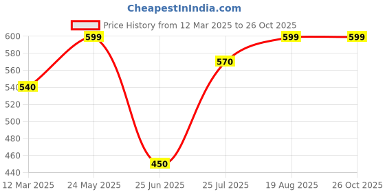 tatacliq.com Pantaloons Baby Teal Blue Cotton Printed Full Sleeves Sweatshirt pantaloons baby Price History Graph from 12 Mar 2025 to 25 Oct 2025