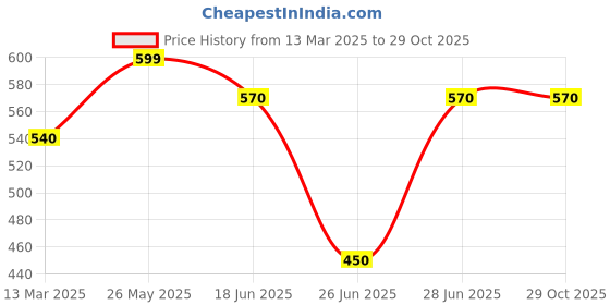 tatacliq.com Pantaloons Baby Teal Blue Cotton Printed Full Sleeves Sweatshirt pantaloons baby Price History Graph from 13 Mar 2025 to 28 Oct 2025