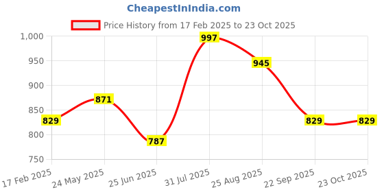 tatacliq.com Pantaloons Baby Tint Blue Embroidered Dress pantaloons baby Price History Graph from 17 Feb 2025 to 23 Oct 2025