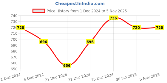 tatacliq.com Pantaloons Baby White & Black Cotton Printed Full Sleeves Sweatshirt pantaloons baby Price History Graph from 1 Dec 2024 to 4 Nov 2025
