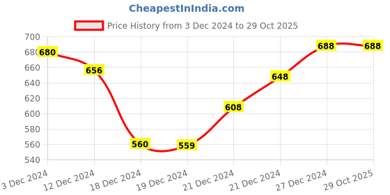 tatacliq.com Pantaloons Baby White & Blue Color Block Full Sleeves Sweater pantaloons baby Price History Graph from 3 Dec 2024 to 29 Oct 2025