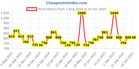 tatacliq.com Pantaloons Baby White & Blue Cotton Floral Print Dress pantaloons baby Price History Graph from 3 Aug 2024 to 22 Oct 2025