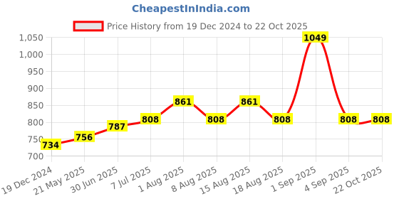 tatacliq.com Pantaloons Baby White & Blue Cotton Floral Print Dress pantaloons baby Price History Graph from 19 Dec 2024 to 22 Oct 2025