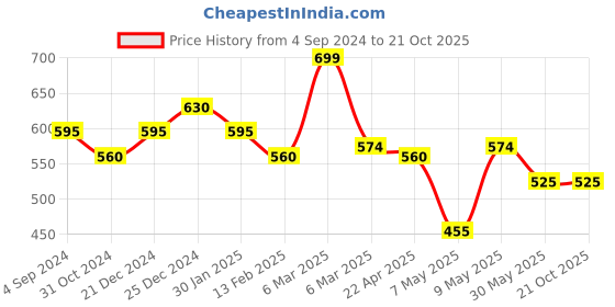 tatacliq.com Pantaloons Baby White & Blue Cotton Printed Dress pantaloons baby Price History Graph from 4 Sep 2024 to 21 Oct 2025