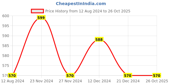 tatacliq.com Pantaloons Baby White & Blue Cotton Printed Full Sleeves T-Shirt Set pantaloons baby Price History Graph from 12 Aug 2024 to 26 Oct 2025