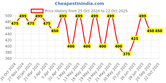 tatacliq.com Pantaloons Baby White & Blue Cotton Printed Shirt pantaloons baby Price History Graph from 25 Oct 2024 to 21 Oct 2025