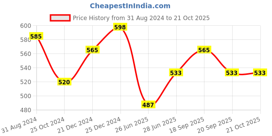 tatacliq.com Pantaloons Baby White & Blue Cotton Printed Shirt pantaloons baby Price History Graph from 31 Aug 2024 to 21 Oct 2025