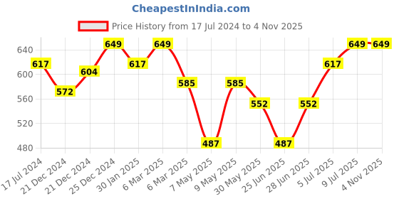 tatacliq.com Pantaloons Baby White & Blue Cotton Printed T-Shirt Set pantaloons baby Price History Graph from 17 Jul 2024 to 1 Nov 2025
