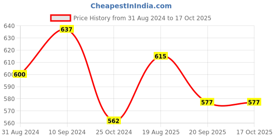 tatacliq.com Pantaloons Baby White & Green Cotton Printed Dungaree Set pantaloons baby Price History Graph from 31 Aug 2024 to 16 Oct 2025