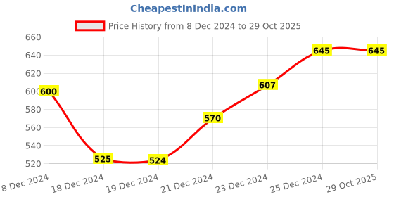 tatacliq.com Pantaloons Baby White & Light Pink Printed  T-Shirt with Dungree pantaloons baby Price History Graph from 8 Dec 2024 to 29 Oct 2025
