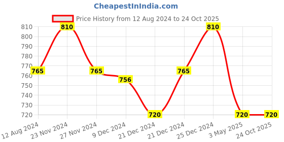 tatacliq.com Pantaloons Baby White & Maroon Cotton Printed Full Sleeves Dungaree Set pantaloons baby Price History Graph from 12 Aug 2024 to 23 Oct 2025