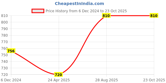 tatacliq.com Pantaloons Baby White & Maroon Cotton Printed Full Sleeves Dungaree Set pantaloons baby Price History Graph from 6 Dec 2024 to 22 Oct 2025
