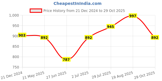 tatacliq.com Pantaloons Baby White & Navy Checks Full Sleeves Shirt, Pants, Cap, Bow with Suspender pantaloons baby Price History Graph from 21 Dec 2024 to 29 Oct 2025