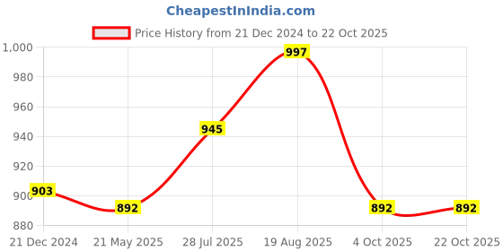 tatacliq.com Pantaloons Baby White & Navy Checks Full Sleeves Shirt, Pants, Cap, Bow with Suspender pantaloons baby Price History Graph from 21 Dec 2024 to 22 Oct 2025