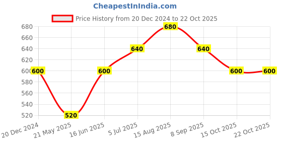 tatacliq.com Pantaloons Baby White & Navy Cotton Floral Print Full Sleeves Shirt pantaloons baby Price History Graph from 20 Dec 2024 to 22 Oct 2025