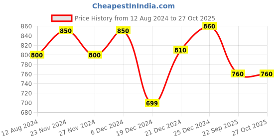 tatacliq.com Pantaloons Baby White & Navy Cotton Printed Full Sleeves Dungaree Set pantaloons baby Price History Graph from 12 Aug 2024 to 27 Oct 2025