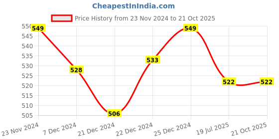 tatacliq.com Pantaloons Baby White & Navy Printed Full Sleeves Dress pantaloons baby Price History Graph from 23 Nov 2024 to 20 Oct 2025