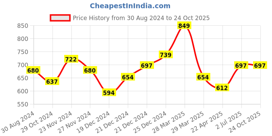 tatacliq.com Pantaloons Baby White & Navy Printed Full Sleeves Shirt pantaloons baby Price History Graph from 30 Aug 2024 to 22 Oct 2025