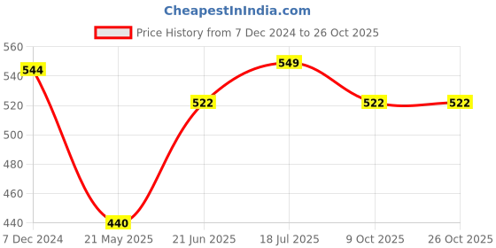 tatacliq.com Pantaloons Baby White & Orange Cotton Printed Full Sleeves T-Shirt Set pantaloons baby Price History Graph from 7 Dec 2024 to 26 Oct 2025