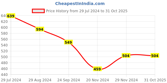 tatacliq.com Pantaloons Baby White & Pink Cotton Applique Full Sleeves Sweatshirt pantaloons baby Price History Graph from 29 Jul 2024 to 31 Oct 2025