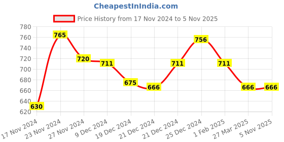 tatacliq.com Pantaloons Baby White & Pink Cotton Printed Top Set pantaloons baby Price History Graph from 17 Nov 2024 to 4 Nov 2025