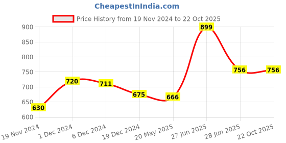tatacliq.com Pantaloons Baby White & Pink Cotton Printed Top Set pantaloons baby Price History Graph from 19 Nov 2024 to 21 Oct 2025