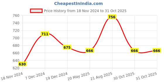 tatacliq.com Pantaloons Baby White & Pink Cotton Printed Top Set pantaloons baby Price History Graph from 18 Nov 2024 to 31 Oct 2025