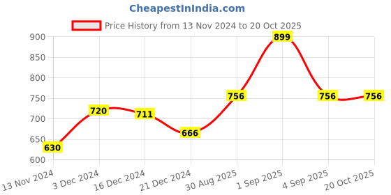 tatacliq.com Pantaloons Baby White & Pink Cotton Printed Top Set pantaloons baby Price History Graph from 13 Nov 2024 to 20 Oct 2025