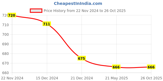 tatacliq.com Pantaloons Baby White & Pink Cotton Printed Top Set pantaloons baby Price History Graph from 22 Nov 2024 to 24 Oct 2025