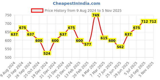 tatacliq.com Pantaloons Baby White & Purple Cotton Printed Dungaree Set pantaloons baby Price History Graph from 9 Aug 2024 to 4 Nov 2025