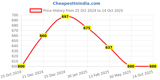 tatacliq.com Pantaloons Baby White & Red Printed Full Sleeves Top with Dungree pantaloons baby Price History Graph from 25 Oct 2024 to 13 Oct 2025