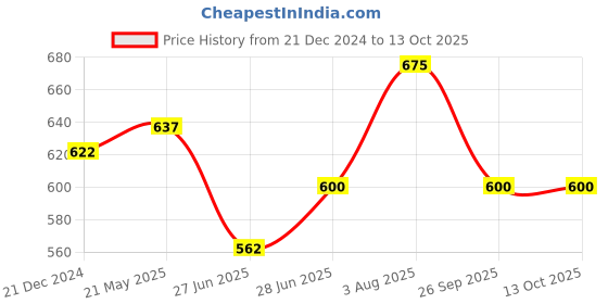 tatacliq.com Pantaloons Baby White & Red Printed Full Sleeves Top with Dungree pantaloons baby Price History Graph from 21 Dec 2024 to 13 Oct 2025