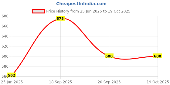 tatacliq.com Pantaloons Baby White & Red Printed Full Sleeves Top with Dungree pantaloons baby Price History Graph from 25 Jun 2025 to 19 Oct 2025