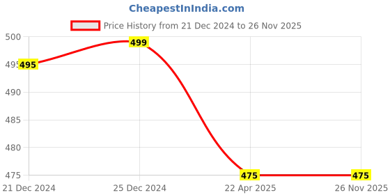tatacliq.com Pantaloons Baby White & Red Printed T-Shirt (Pack Of 2) pantaloons baby Price History Graph from 21 Dec 2024 to 26 Nov 2025
