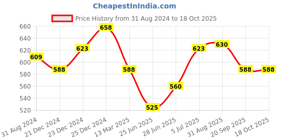 tatacliq.com Pantaloons Baby White & Yellow Floral Print T-Shirt with Dungree pantaloons baby Price History Graph from 31 Aug 2024 to 18 Oct 2025