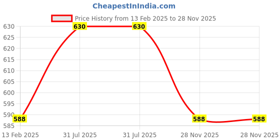 tatacliq.com Pantaloons Baby White & Yellow Floral Print T-Shirt with Dungree pantaloons baby Price History Graph from 13 Feb 2025 to 28 Nov 2025