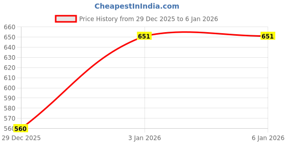 tatacliq.com Pantaloons Baby White & Yellow Printed T-Shirt with Dungaree pantaloons baby Price History Graph from 29 Dec 2025 to 4 Jan 2026