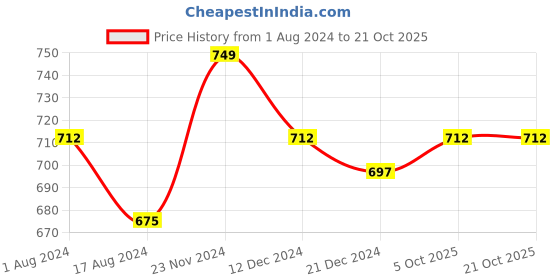 tatacliq.com Pantaloons Baby White & Yellow Striped T-Shirt with Dungree pantaloons baby Price History Graph from 1 Aug 2024 to 20 Oct 2025