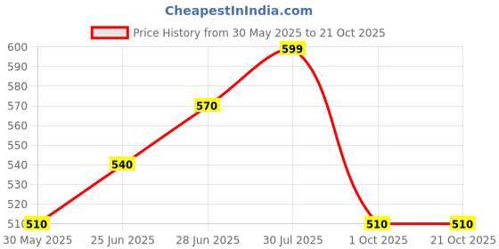 tatacliq.com Pantaloons Baby White Cotton Embroidered Full Sleeves Top pantaloons baby Price History Graph from 30 May 2025 to 21 Oct 2025
