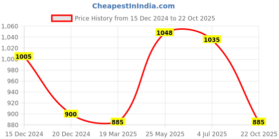 tatacliq.com Pantaloons Baby White Cotton Printed Full Sleeves Jacket pantaloons baby Price History Graph from 15 Dec 2024 to 22 Oct 2025
